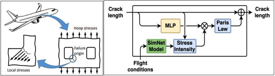 Diagram shows hoop stresses leading to local stresses and a model of checking how flight conditions lead to stress intensity and crack length.