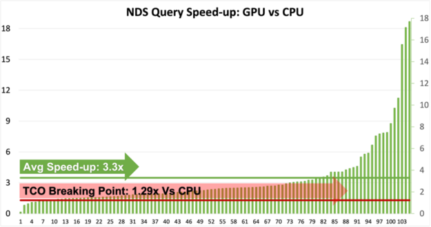 A bar chart showing GPU speed-up for each NDS query compared to a CPU cluster. The chart also overlays the line chart showing 1. total cost of ownership, which is 1.29 times CPU cluster costs for the GPU cluster used for this benchmark 2. Average speed-up across all queries which varies from 0.2x to 18x in this chart.