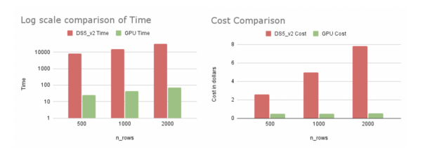 The first graph shows the log-scale comparison of the time taken to execute the workflow. The second graph shows the comparison of the costs of VMs for the runs.