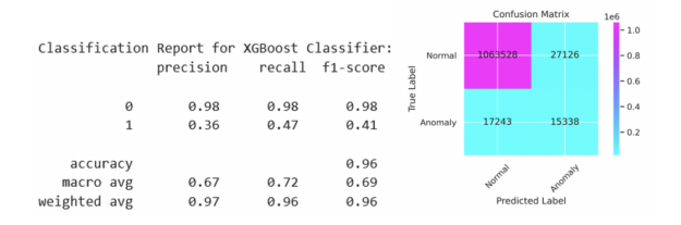 The sklearn package’s classification report is displayed with positive case precision of 0.36 and recall of 0.48. The test case two by two confusion matrix is displayed.
