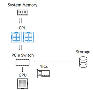 Accelerating IO In The Modern Data Center: Magnum IO Storage | NVIDIA ...