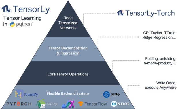 Two toned triangle TensorLy layered diagram that breaks it down by tie