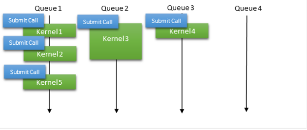 Figure showing how WDDM hardware scheduling works within the CUDA driver.