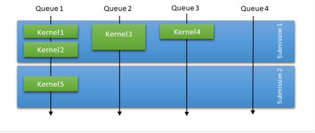 Figure showing how WDDM packet scheduling works within the CUDA Driver.