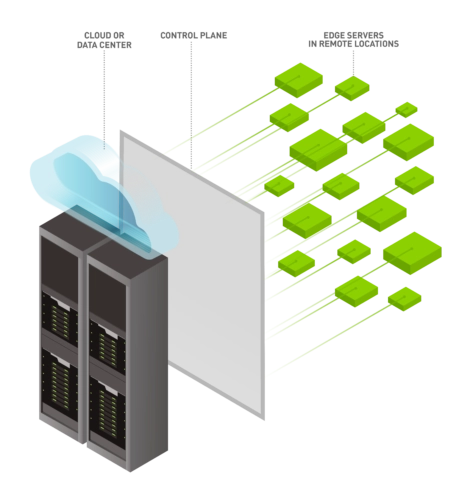 graphic showing cloud or data center, control plane and edge servers in remote locations