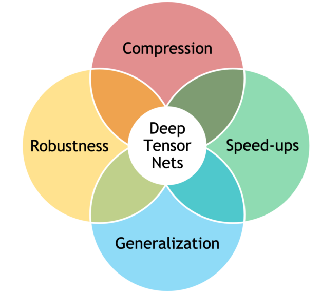 Circular diagram with deep tensor nets in center with compression, speed-ups, generalization, and robustness in circles around it