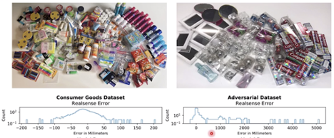 Some objects are more difficult for AI models to work with. Transparent and reflective objects have a higher error rate than other objects. 