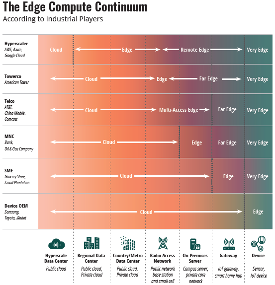 Graphic showing definitions of edge from different industry perspectives.