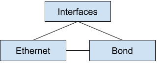 A circular relationship between interfaces, the bond, and Ethernet.