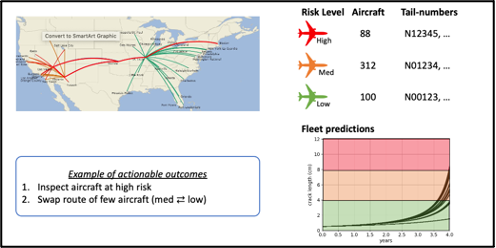 Dashboard example with most aggressive route structures in terms of cumulative damage rates; the number of aircraft that is at high, medium, and low risk levels, as well which tail numbers are in each of these buckets. 