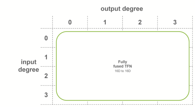 single fully fused convolution