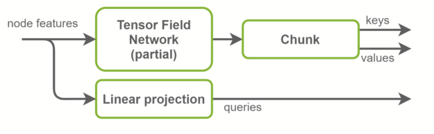 Block diagram of keys, queries, and values computation.