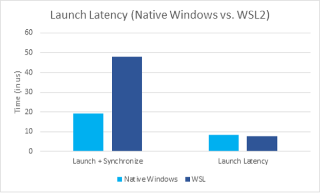 Figure showing WSL2 and native Windows launch latency differences.