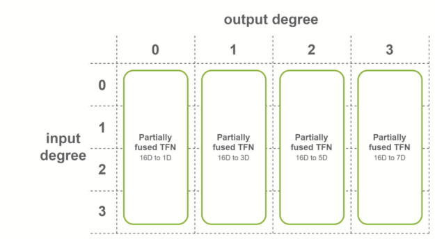 4 by 1 grid of 4 fused convolution