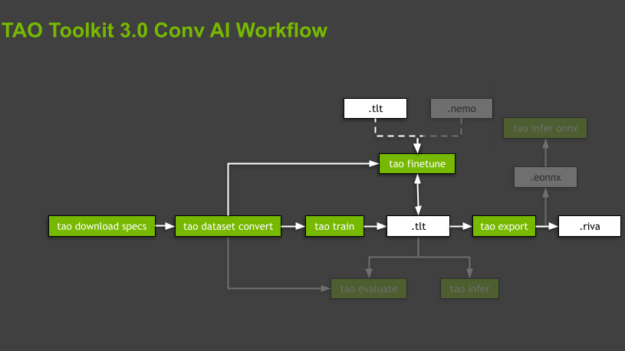 Chart shows a general workflow of the TAO Toolkit. The workflow includes the most important subtasks, from downloading specs, converting the dataset, training the model, fine tuning the model, and exporting the model.