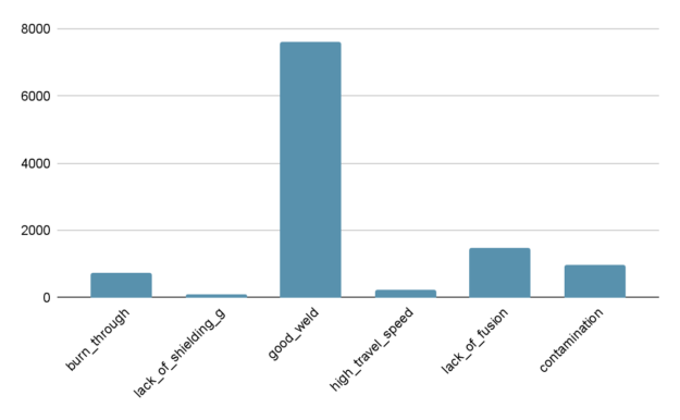 Bar chart shows relative distribution of test dataset, with good_weld having 75x more images than other categories. 