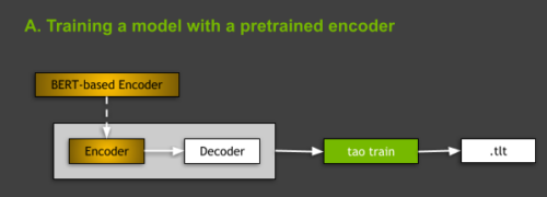 Building And Deploying Conversational AI Models Using NVIDIA TAO ...