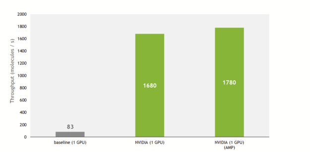 Training throughput in molecules per second: baseline: 83, NVIDIA: 1680, NVIDIA with AMP: 1780.