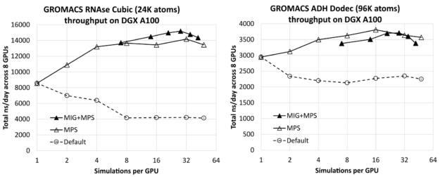 The figure shows that the throughput can be substantially improved by running multiple simulations per GPU, provided MPS or MIG is active.