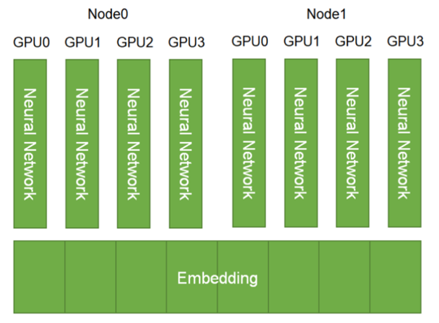 HugeCTR employs model parallelism for the embedding layer by default. The embedding tables will be distributed across the available GPUs