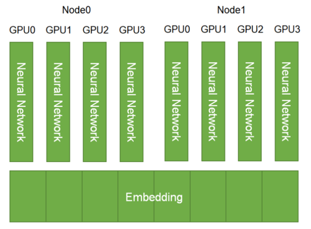 HugeCTR employs model parallelism for the embedding layer by default. The embedding tables will be distributed across the available GPUs 