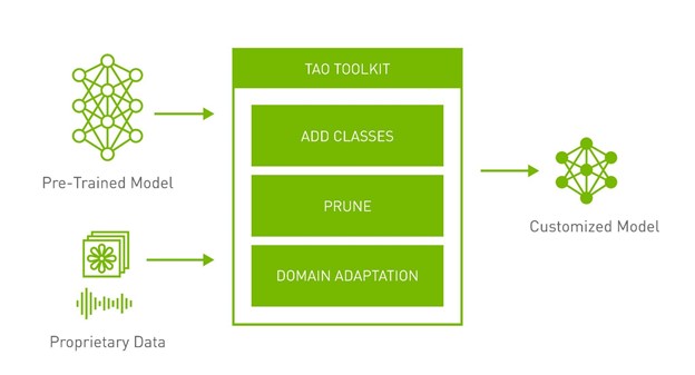 Image shows two inputs to TAO Toolkit: pre-trained model and proprietary data. The output is a customized model.