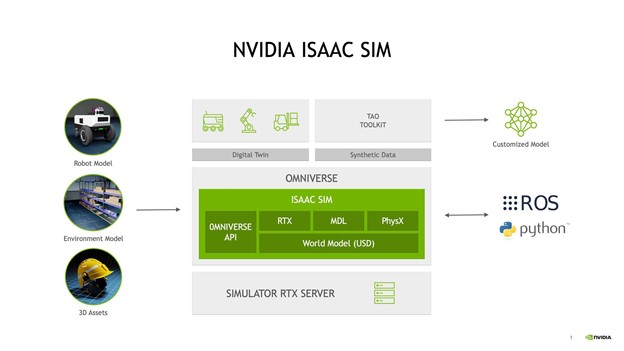 Image shows three inputs to NVIDIA Isaac Sim: robot model, environment model, and 3D assets.