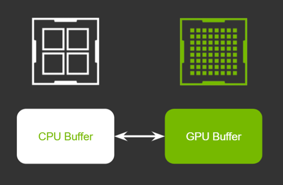Memory transfer between CPU and GPU memory goes both ways.