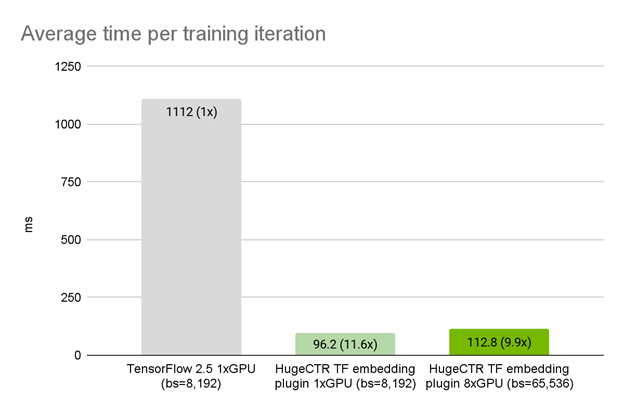On a real use case, HugeCTR TensorFlow plugin provides a 11.6x speedup over native TensorFlow 2.5 embedding lookup layer.