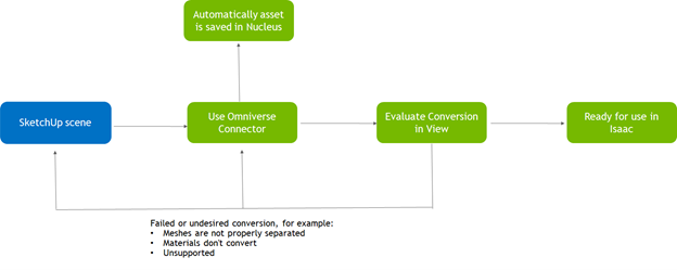 Image shows the process chart of importing a scene into Omniverse, evaluating the scene, and making changes until the scene is satisfactory and can be successfully used in NVIDIA Isaac Sim.