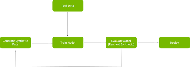 Process chart shows that, after the model performance is evaluated, new synthetic data is generated to improve model performance.