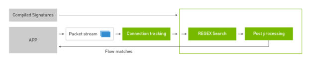 Packets passing through the DPI engine go through the connection tracking module where an accelerated regex match occurs from a set of precompiled signatures. Post processing routines occur after the regex result is returned.