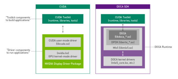 The NVIDIA DOCA runtime contains NVIDIA DOCA drivers and binaries like how CUDA driver and binary components are packaged with the NVIDIA display driver package.