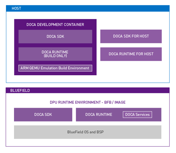 NVIDIA DOCA components exist in both places: The OS running on x86 host and on the BlueField DPU. An NVIDIA DOCA development container is available for x86 hosts to provide an Arm QEMU-emulated build environment to be able to build and compile applications to run natively on the DPU.