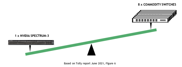 You need eight commodity switches to provide the packet absorption capabilities equal to a Spectrum-3 switch.