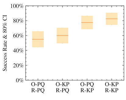 Image describes the success rate with an 80% confidence interval for four different training setups.