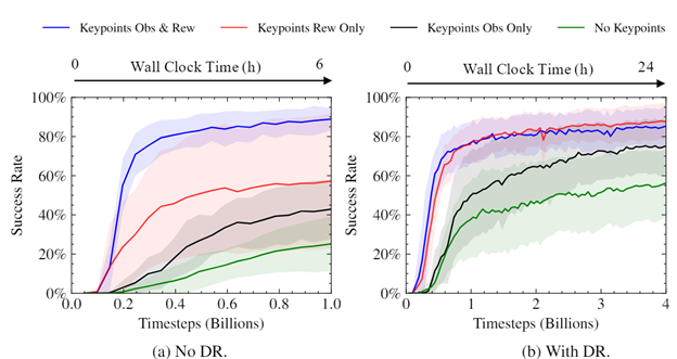 Image shows a comparison of two charts, with the left being the no domain randomization setup and the right being with domain randomization. The right chart demonstrates better performance of
