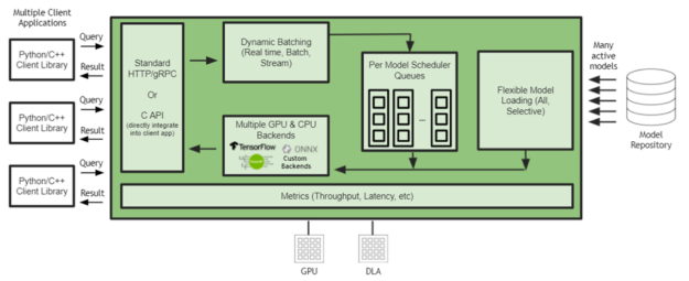 Simplifying AI Model Deployment At The Edge With NVIDIA Triton ...