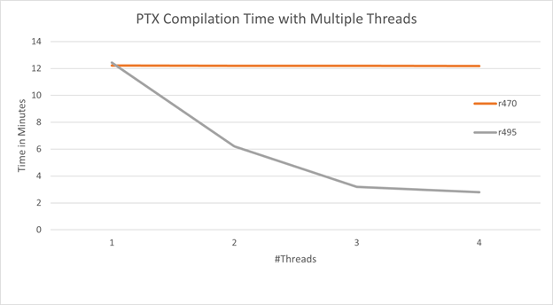 Diagram showing a comparison of PTX program compilation times serially versus concurrently. CUDA 11.5/R495 is faster.