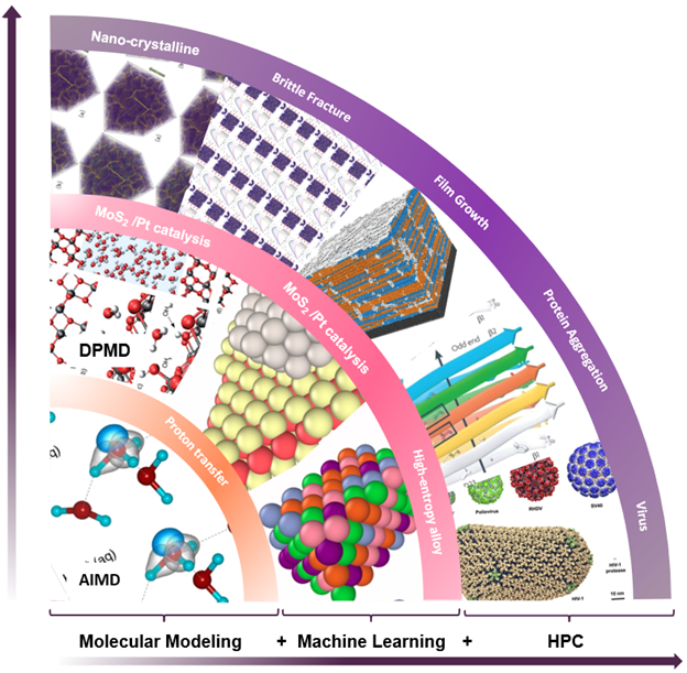 The image shows the new computing paradigm that combines molecular modeling, machine learning and high-performance computing to understand the interatomic forces of molecules compared to the traditional methods.