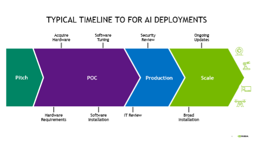 Deploying starts with the pitch, and moves to determining requirements and acquiring hardware, installing and tuning software, and security and IT reviews. The end stage is broad installation and ongoing updates. This process can take months to complete. 