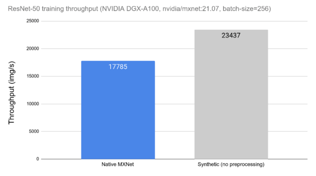 Bar chart with 2 bars, annotated with labels: Native MXNet, and Synthetic (no preprocessing). The vertical axis is labelled “Throughput (img/s)”. There are numeric annotations in each of the bars, representing the exact throughput values obtained for each case.