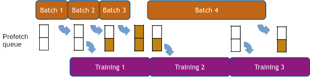 Diagram representing data prefetching. Preprocessing is represented by boxes of different length (Batch 1, Batch 2, etc), representing the time it takes to process each of the batches. A prefetch queue is represented as two slots, either empty or holding data. Training iterations are shown on the bottom. There are arrows representing the flow of data from the preprocessing to the prefetch queue, and from the prefetch queue to the training iterations.