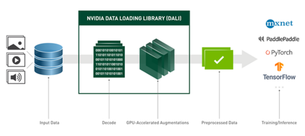 A diagram representing DALI’s position in a deep learning application. A chain of elements: Input Data, Decode, GPU-Accelerated Augmentations, Preprocessed Data and Training/Inference is connected by an arrow, representing the flow of the data.