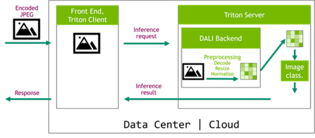 Two boxes, Triton Client and Triton Server. There are arrows connecting the two of them: Inference request from client to server, and Inference result from server to client. Inside the server there is a box named DALI Backend, with labels Decode, Resize, and Normalize, and another box labelled image classification.