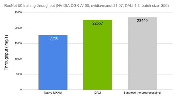 Bar chart with 3 bars, annotated with labels of the three preprocessing methods compared: Native MXNet, DALI, and Synthetic (no preprocessing). The vertical axis is labelled “Throughput (img/s)”. There are numeric annotations in each of the bars, representing the exact throughput values obtained for each case.