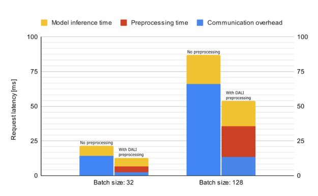 Bar chart with two groups of two bars. The vertical axis is labelled “Request latency [ms]” and the groups of bars are labelled as batch size 32 and 128, respectively. The bars in each group are labelled “No preprocessing” and “With DALI preprocessing”. The bars are divided in segments of different colors, used to denote the time spent in the following parts: Model inference time (yellow), preprocessing time (red), and communication overhead (blue).