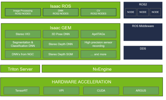 Block diagram of Isaac GEMs for ROS