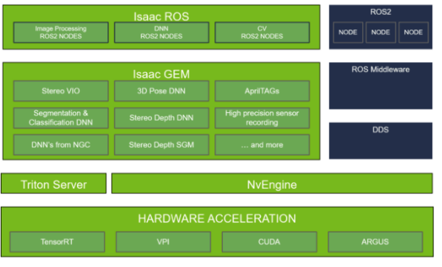 Image consists of blocks representing software components in Isaac ROS stack