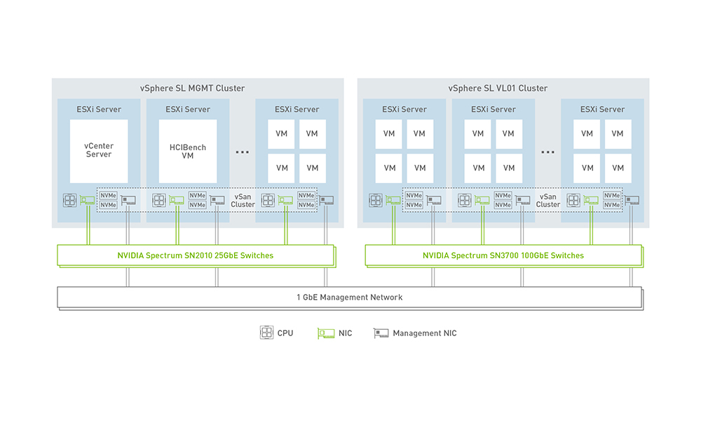 Block diagram of vSphere clusters with virtual servers, NICs and and management interface